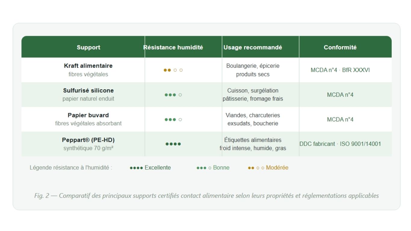 Comparatif des supports selon le type de contact alimentaire